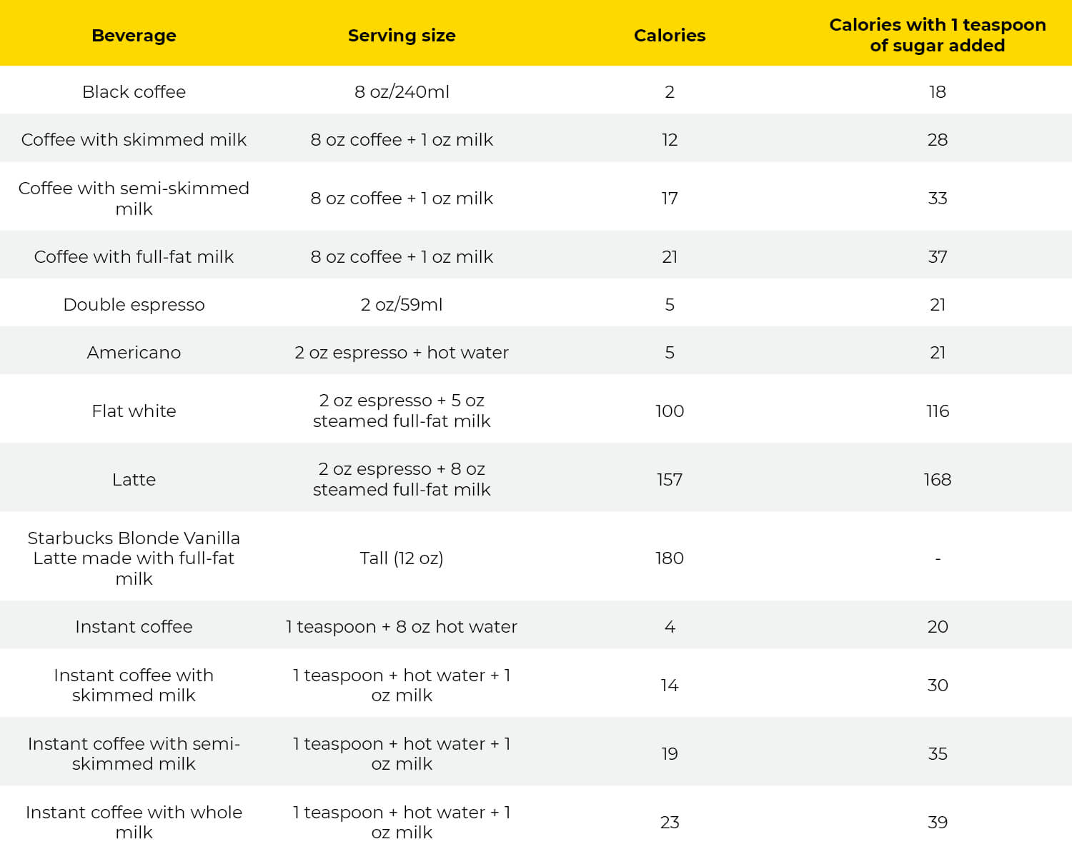 Table with calories of different coffee drinks